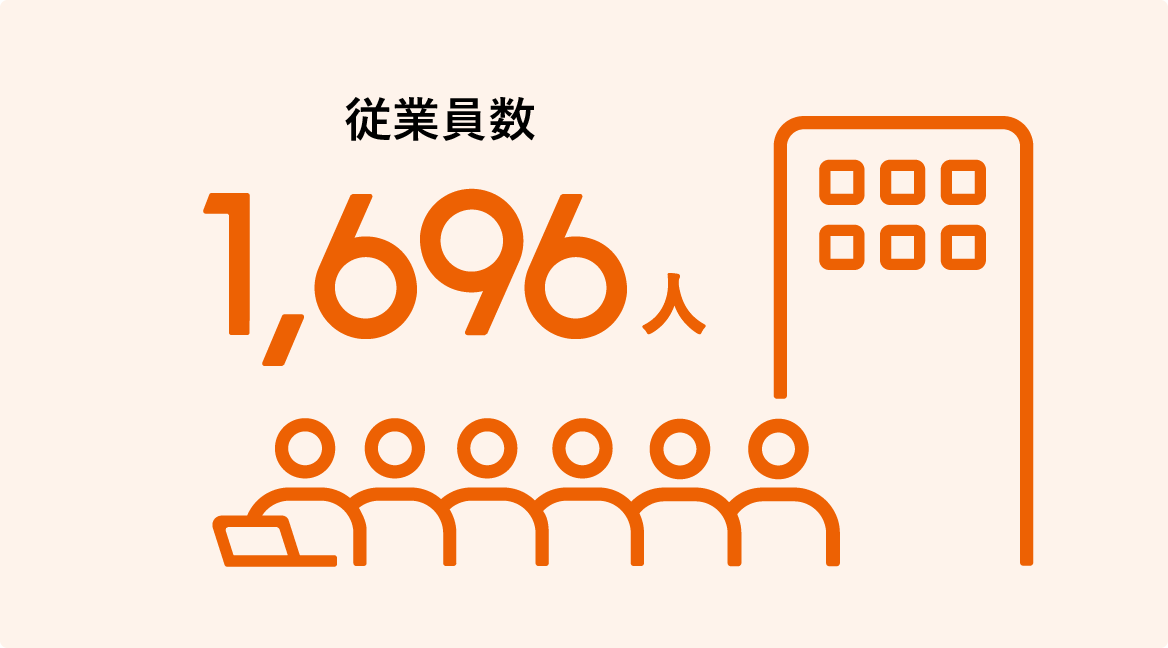 従業員数1,696人